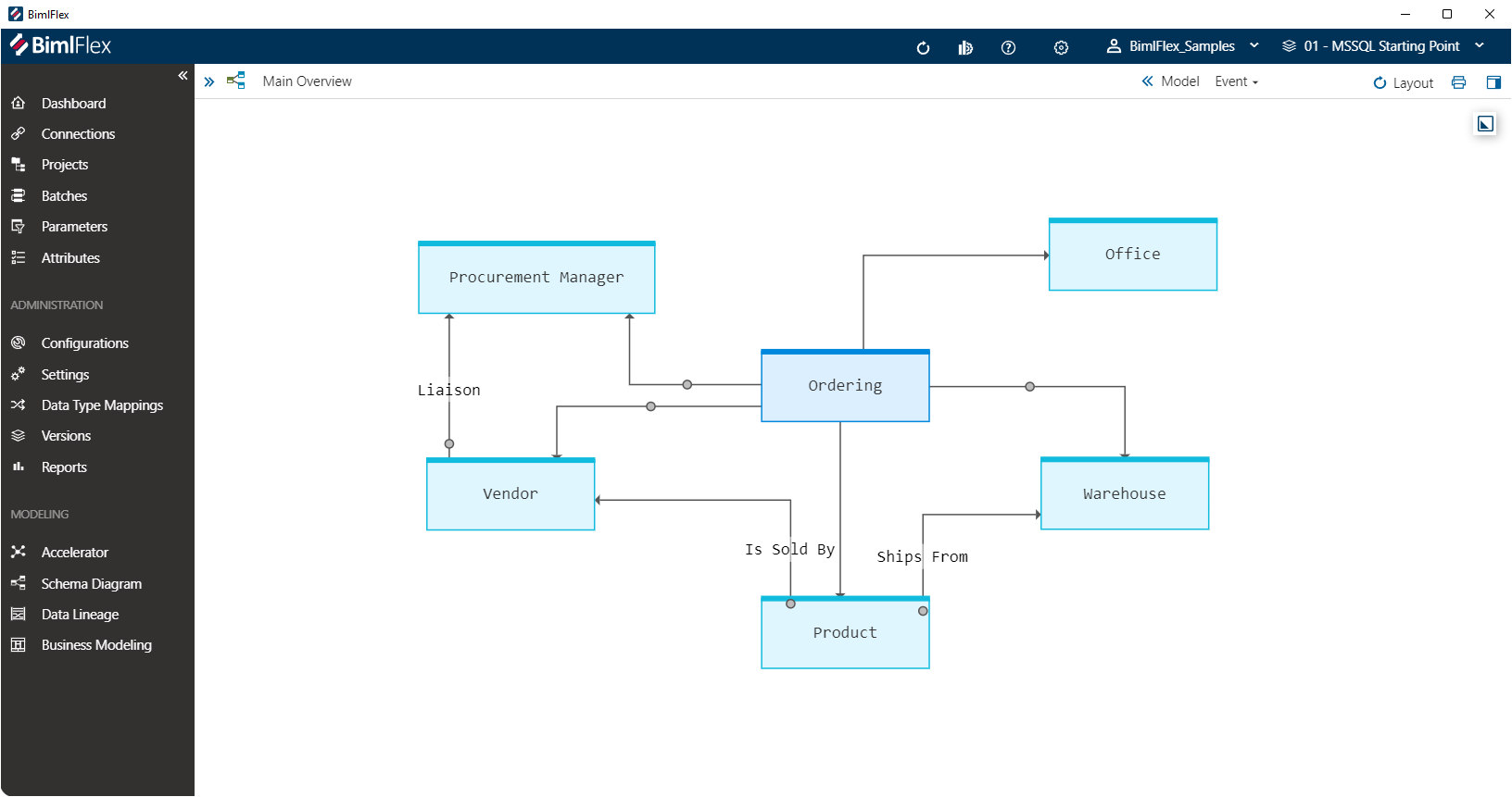 A Business Model Diagram in BimlFlex A Business Model Diagram in BimlFlex