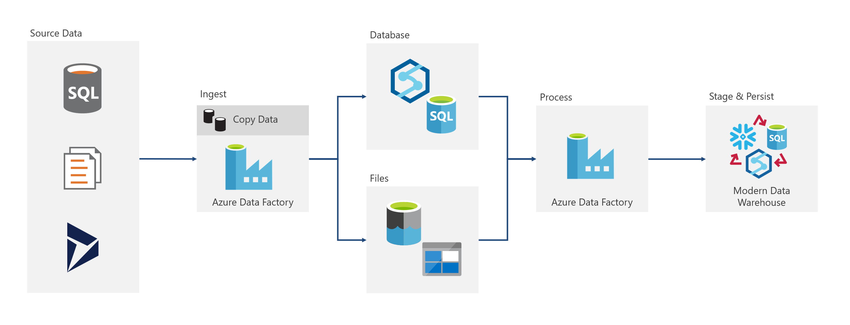 Azure Data Factory Landing Pattern Azure Data Factory Landing Pattern